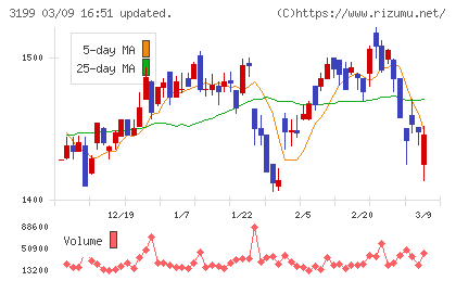 綿半ホールディングスチャート