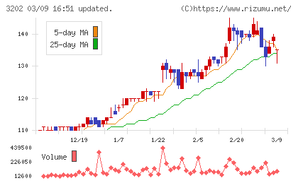 ダイトウボウチャート
