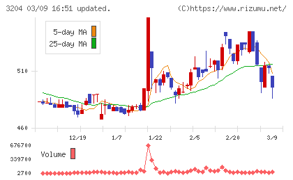 トーア紡コーポレーションチャート