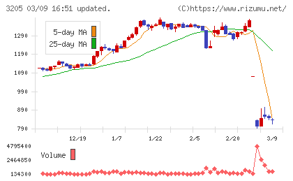 ダイドーリミテッドチャート