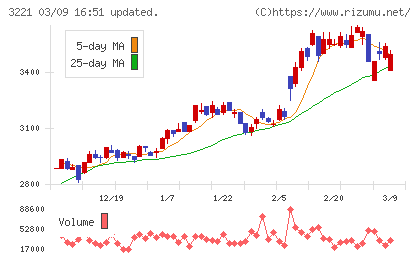 ヨシックスホールディングスチャート