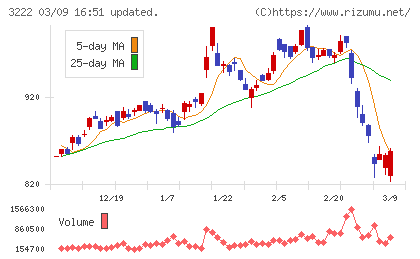ユナイテッド・スーパーマーケット・ホールディングスチャート
