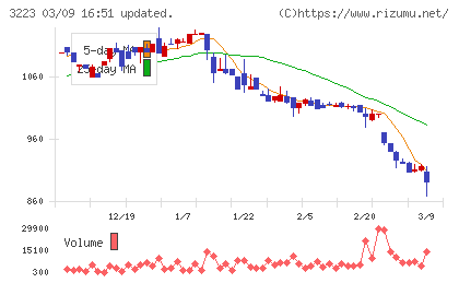 エスエルディーチャート