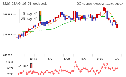三井不動産アコモデーションファンド投資法人チャート