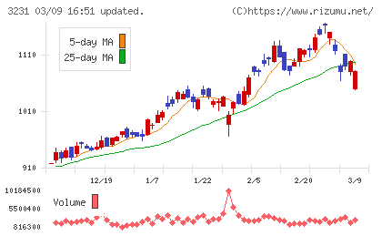 野村不動産ホールディングスチャート