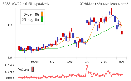 三重交通グループホールディングスチャート
