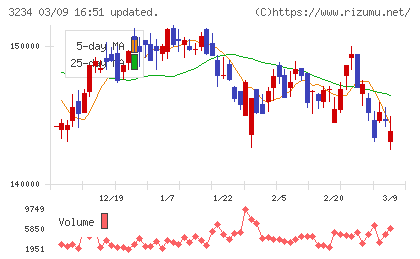 森ヒルズリート投資法人チャート