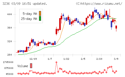 プロパストチャート