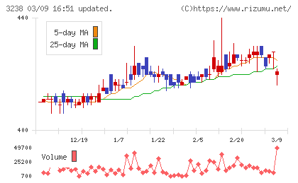 セントラル総合開発チャート