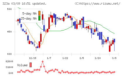 フライヤーチャート