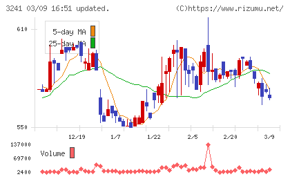 ウィルチャート