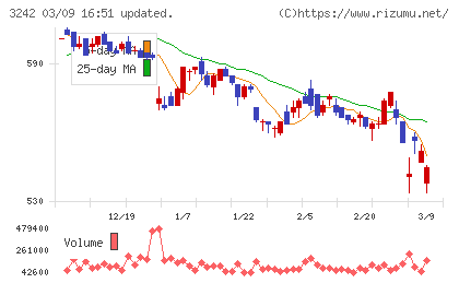 アーバネットコーポレーションチャート