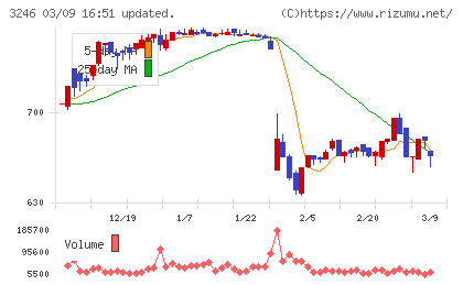 コーセーアールイーチャート