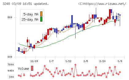 アールエイジチャート