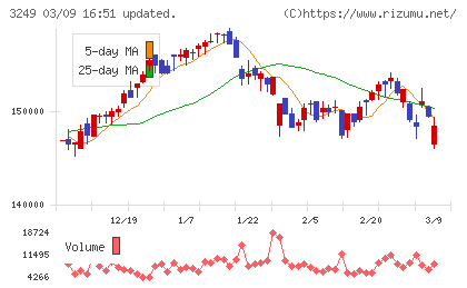 産業ファンド投資法人チャート