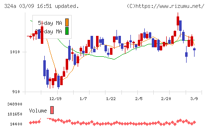 ブッキングリゾートチャート