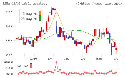 ＴＥＮＴＩＡＬチャート