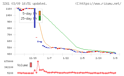 グランディーズチャート