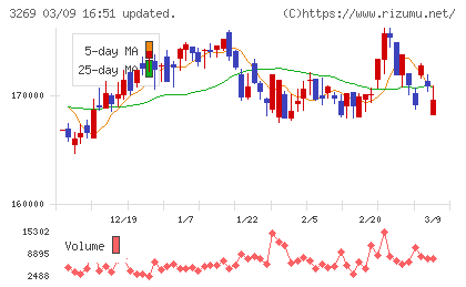 アドバンス・レジデンス投資法人チャート