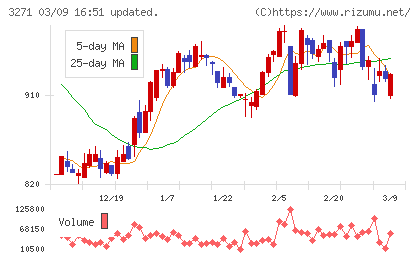 ＴＨＥグローバル社チャート