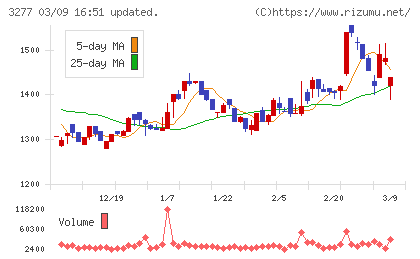 サンセイランディックチャート