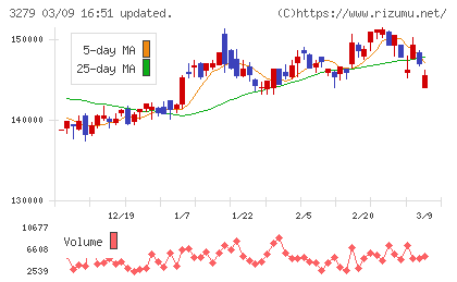 アクティビア・プロパティーズ投資法人チャート