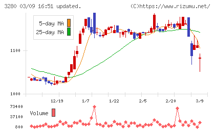 エストラストチャート