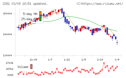 ＧＬＰ投資法人チャート