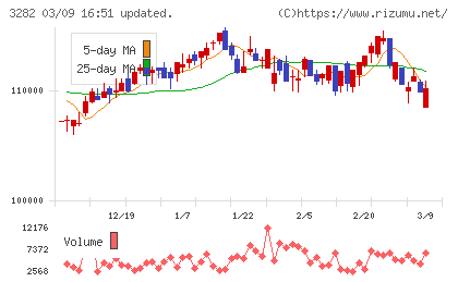 コンフォリア・レジデンシャル投資法人チャート