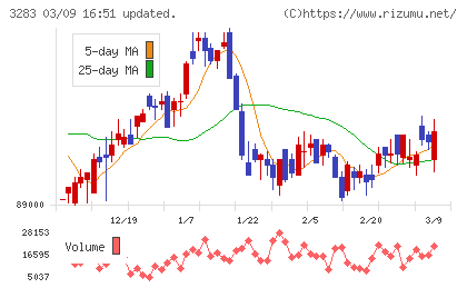 日本プロロジスリート投資法人チャート