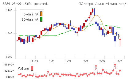 フージャースホールディングスチャート