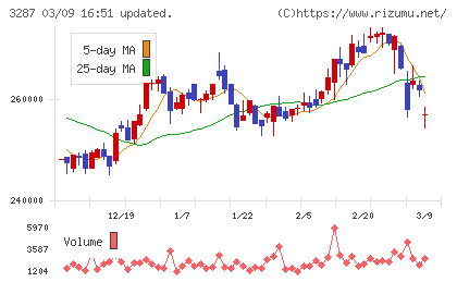 星野リゾート・リート投資法人チャート