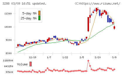 オープンハウスグループチャート