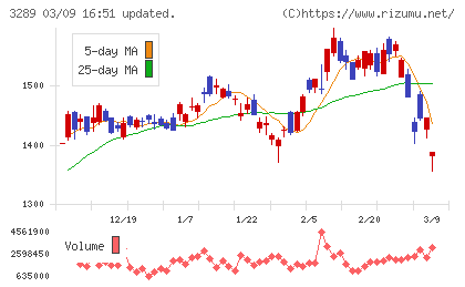 東急不動産ホールディングスチャート