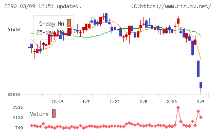 Oneリート投資法人チャート