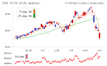 飯田グループホールディングスチャート