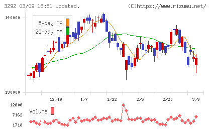 イオンリート投資法人チャート