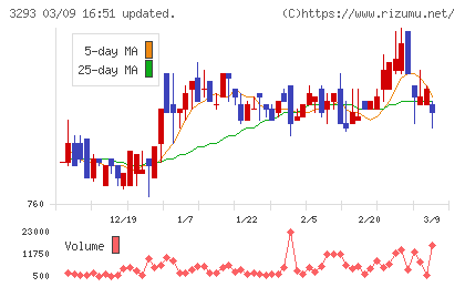アズマハウスチャート