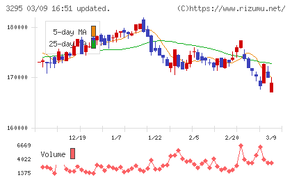 ヒューリックリート投資法人チャート
