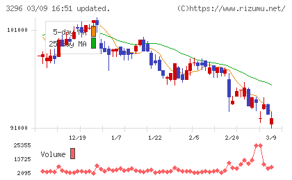 日本リート投資法人チャート