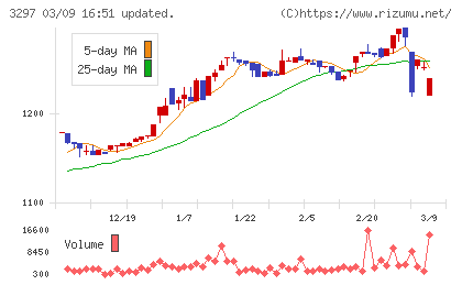 東武住販チャート