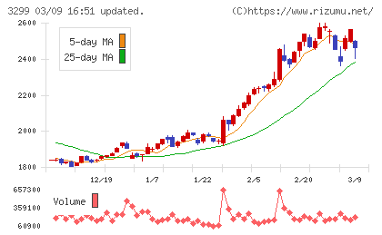 ムゲンエステートチャート