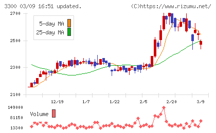 アンビション　ＤＸ　ホールディングスチャート