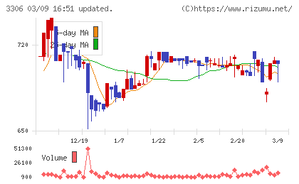 日本製麻チャート