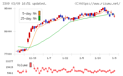 積水ハウス・リート投資法人チャート