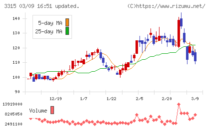 日本コークス工業チャート