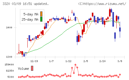 クロスプラスチャート