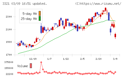 ミタチ産業チャート