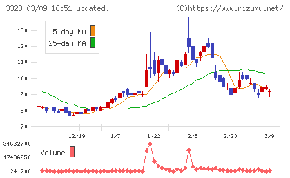 レカムチャート