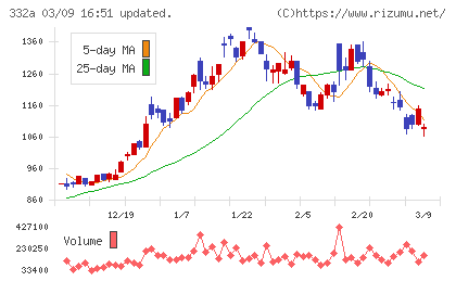ミークチャート